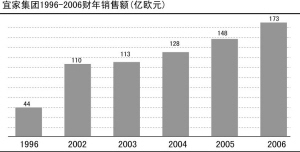 宜家:打造消費文化的“逆向戰略”