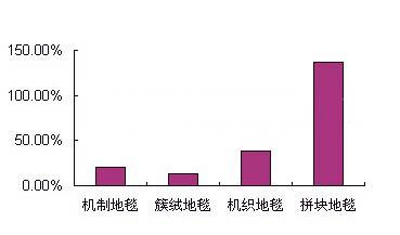 機制地毯進入快速增長期