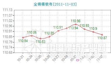 全棉精梳布市場指數微幅上漲