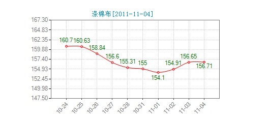 今日滌棉布價格指數略有回升