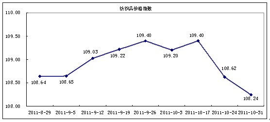 柯橋指數:中小紡企產銷回落