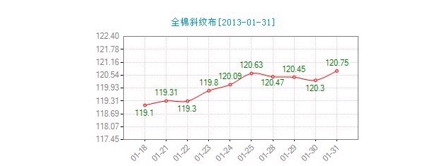 今日全棉斜紋布價(jià)格指數(shù)盤整