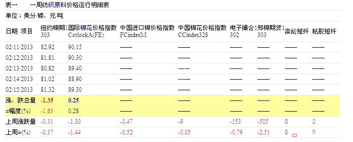 國內(nèi)春節(jié)長假 國外紐棉價降