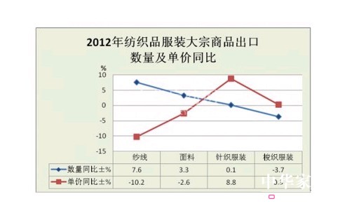 2012年全國紡織品服裝進出口概況