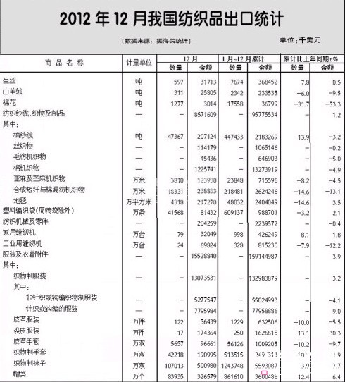 2012年全國紡織品服裝進出口概況