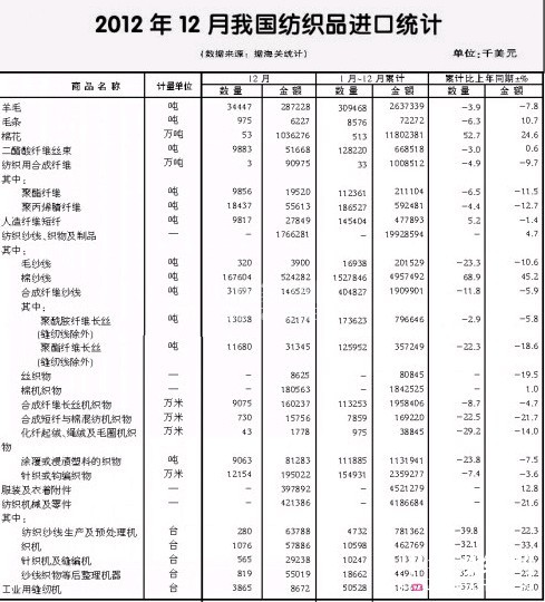 2012年全國紡織品服裝進出口概況