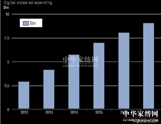 數字與社會化媒體營銷的十大趨勢