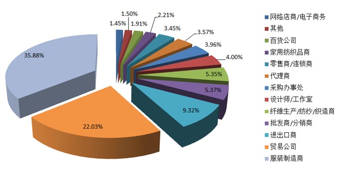 數(shù)說2016春季家紡展細(xì)數(shù)展會三大優(yōu)勢