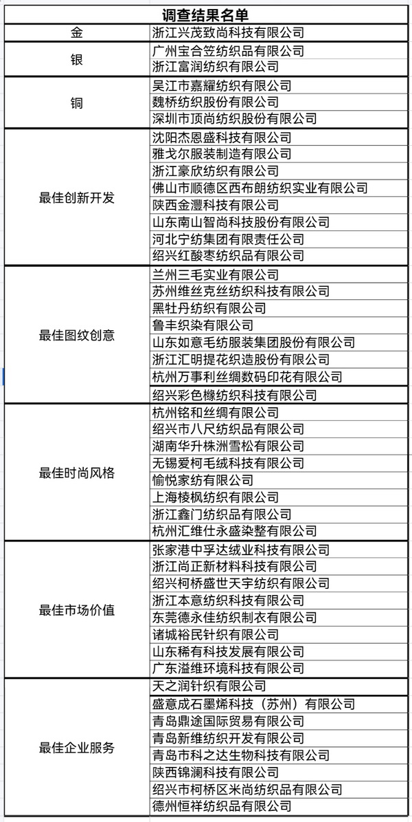 &ldquo;星光&rdquo;賦能，激發行業新活力！2023中國面料之星發布會再展芳華與榮耀